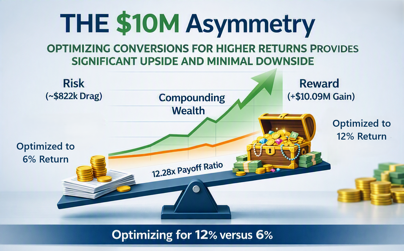 The $10M Asymmetry: Why Conversions for HNW Clients Require Upside Stress-Testing